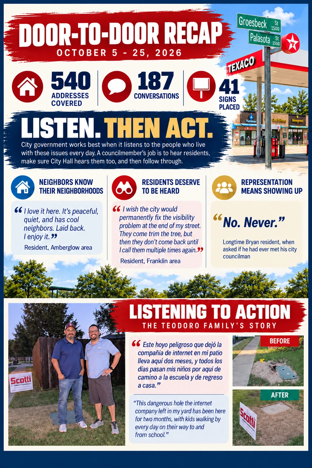 Door-to-door recap for October 5–25, 2026: 540 addresses covered, 187 conversations, 41 signs placed, and neighborhood feedback.