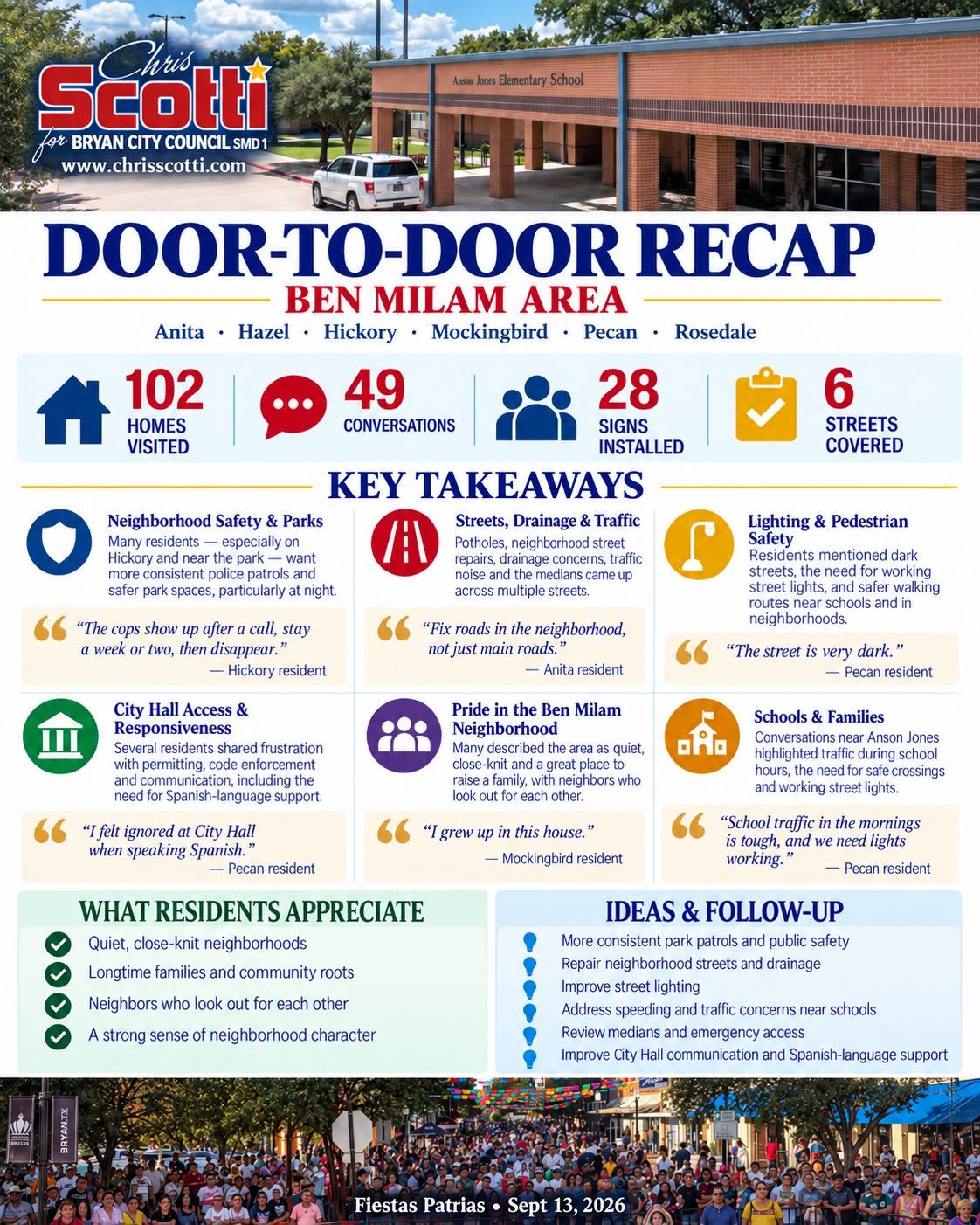 Ben Milam door-to-door recap: 102 homes, 49 conversations, 28 yard signs, and neighborhood priorities.